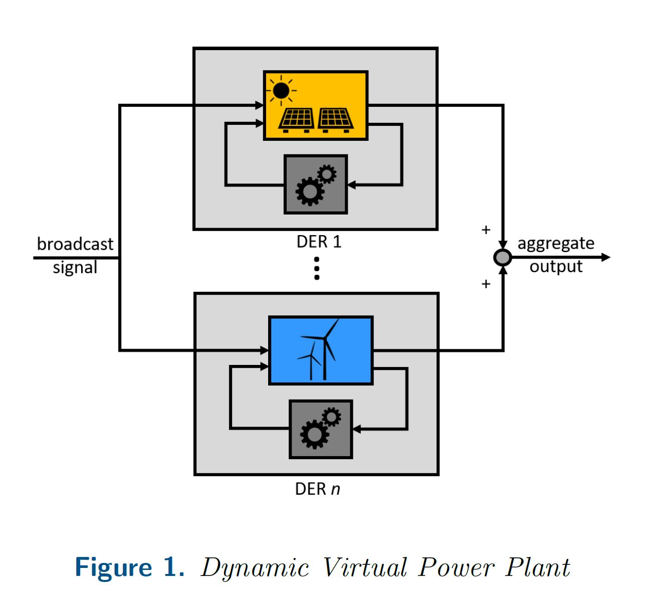 Figure 1: Dynamic Virtual Power Plant