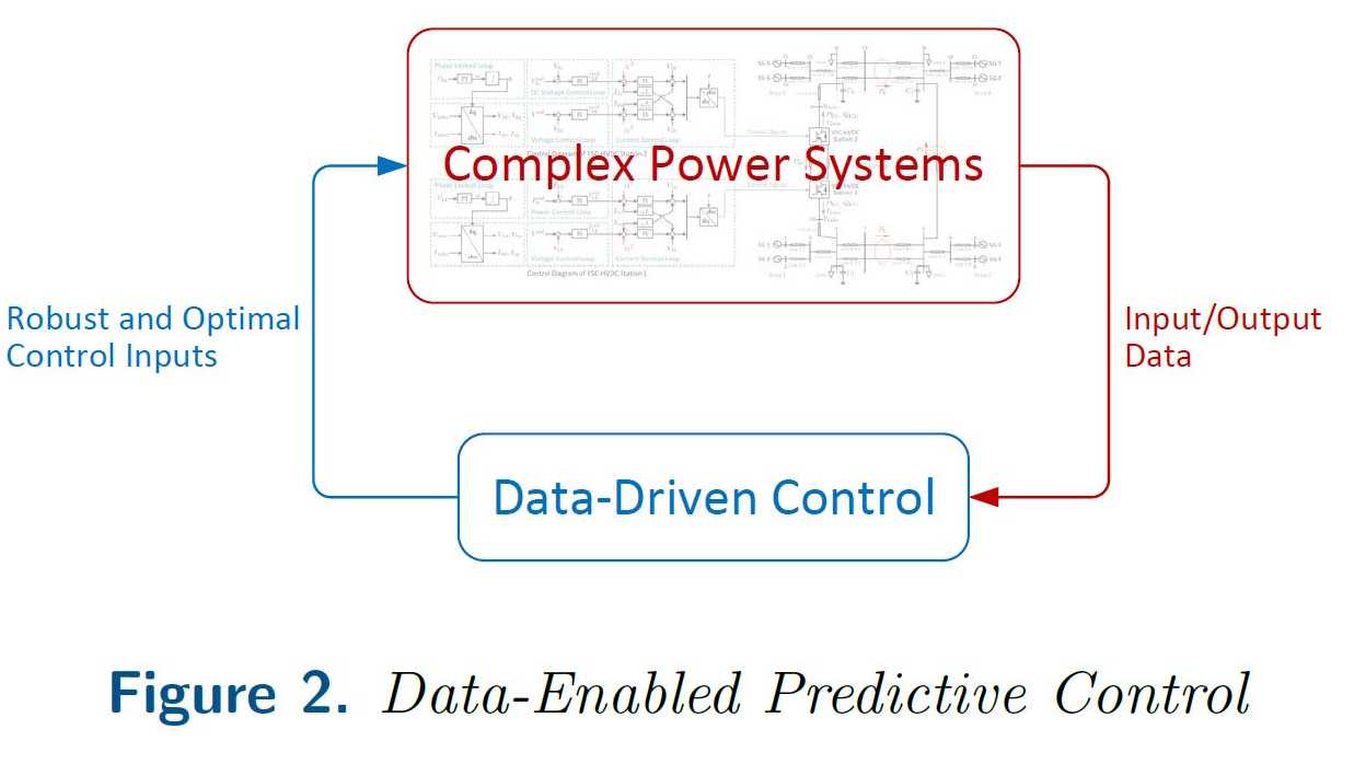 Figure 2: Data-Enabled Predicitve Control