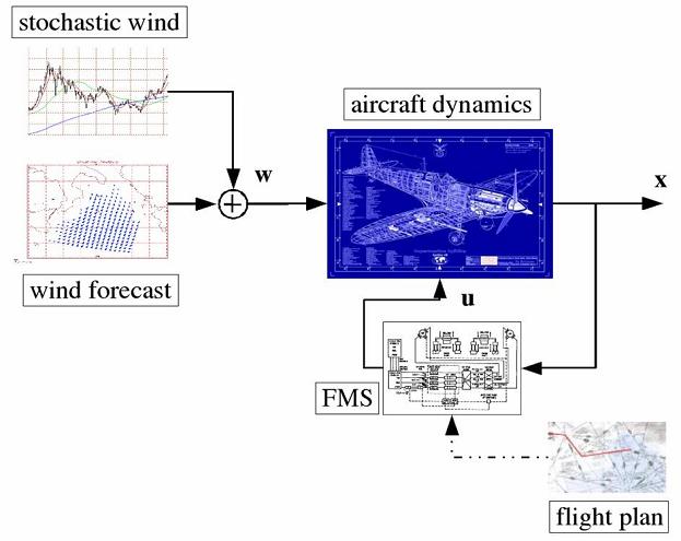 Air Traffic Control – Automatic Control Laboratory | ETH Zurich