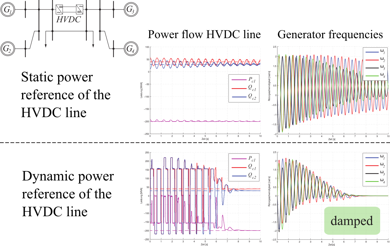 Damping of power oscillations with one controlled HVDC link