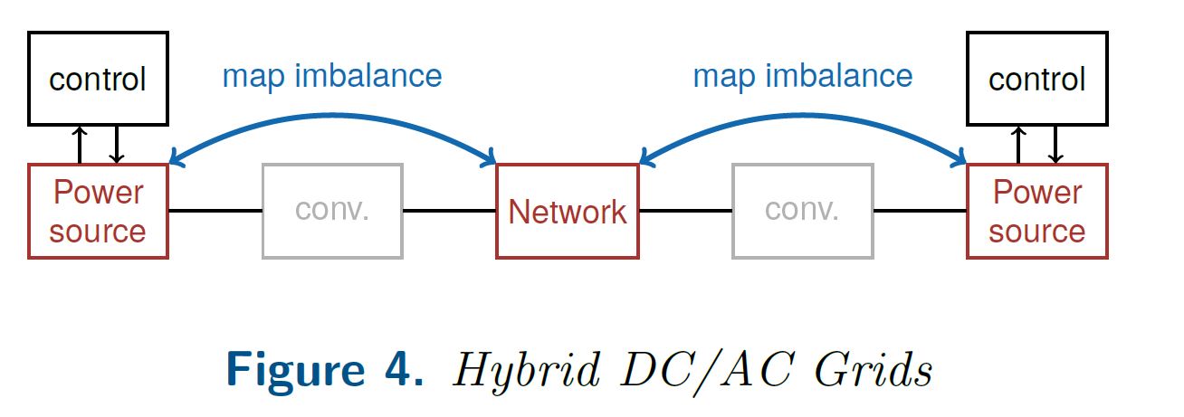 Figure 4: Hybrid DC/AC Grids